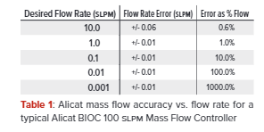 Alicat Bioreactors