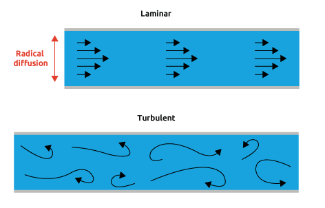 laminar turbulent