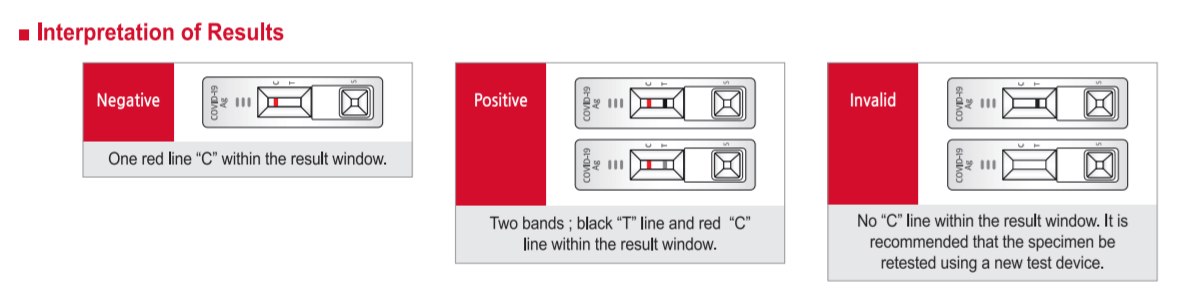 COVID-19 Antigen Test Kit Interpretation of Results