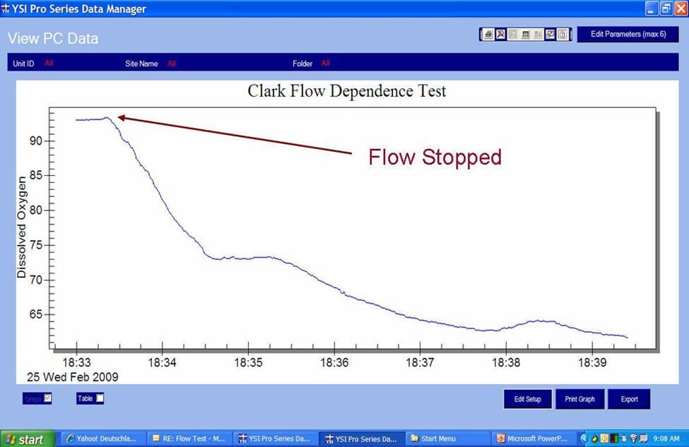 Dependence Test