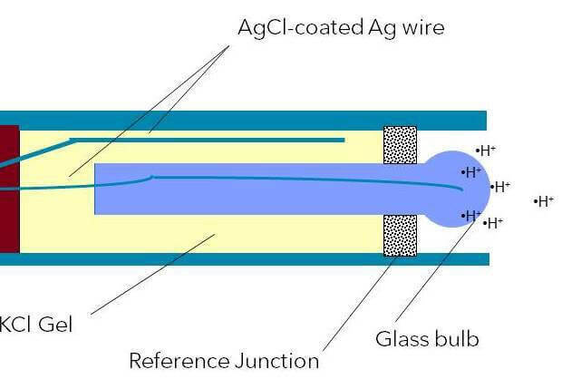 Combination pH electrode with KCl gel reference electrolyte