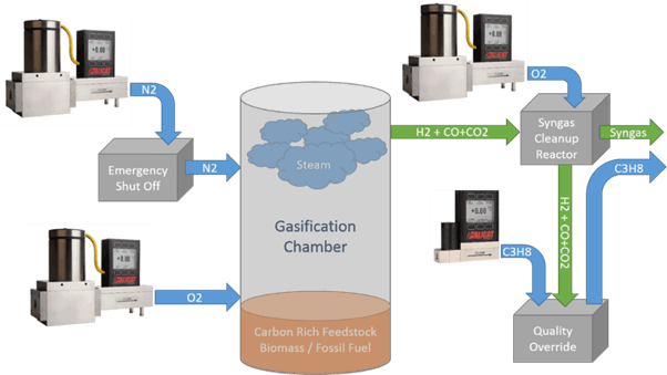 Gasification