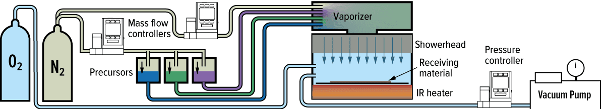 Improving MOCVD efficiency gas mass flow control
