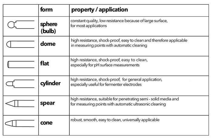 Types of Membranes