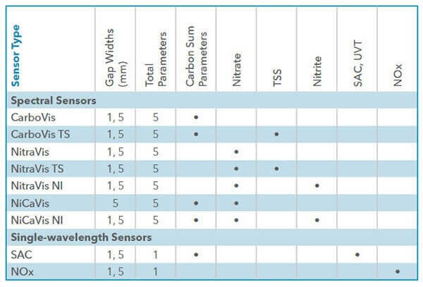 Spectrophotometry