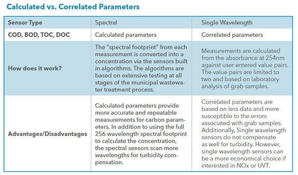 Spectrophotometry