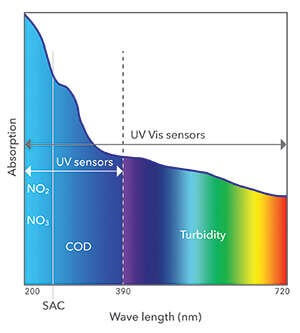 Spectrophotometry