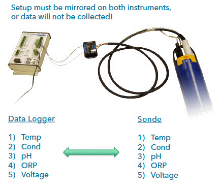 Data logger for water quality